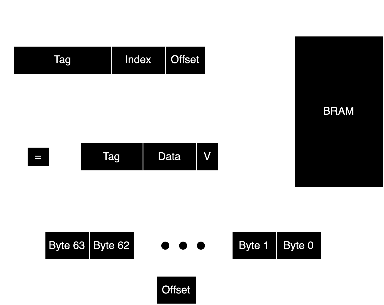 Direct Mapped Cache