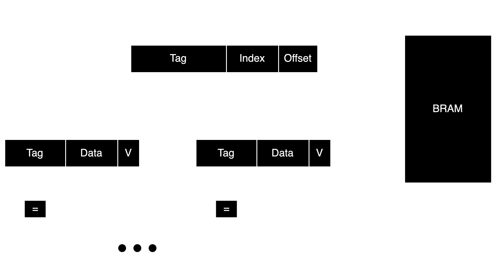 Set Associative Cache