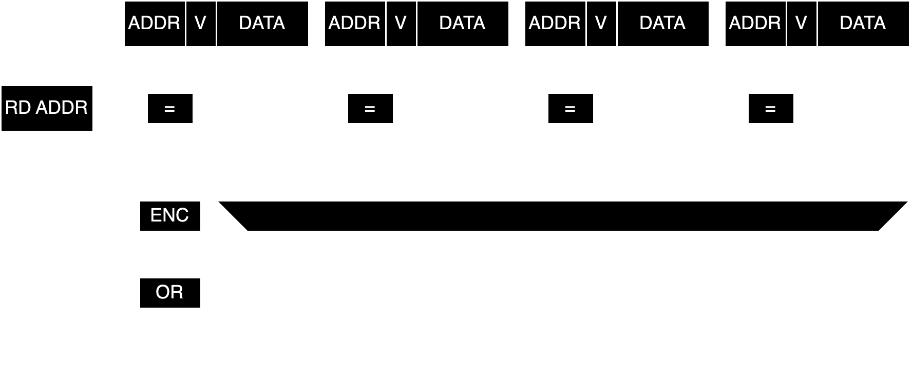 Fully Associative Cache